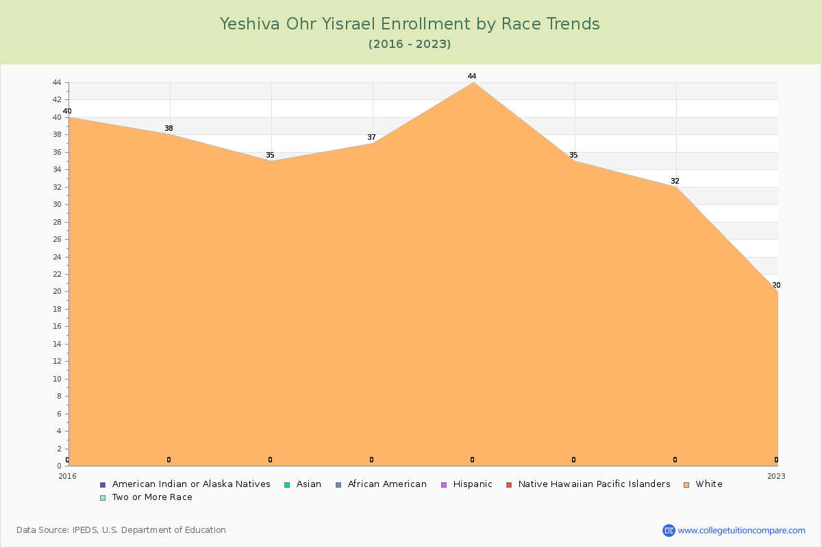 Yeshiva Ohr Yisrael Enrollment by Race Trends Chart