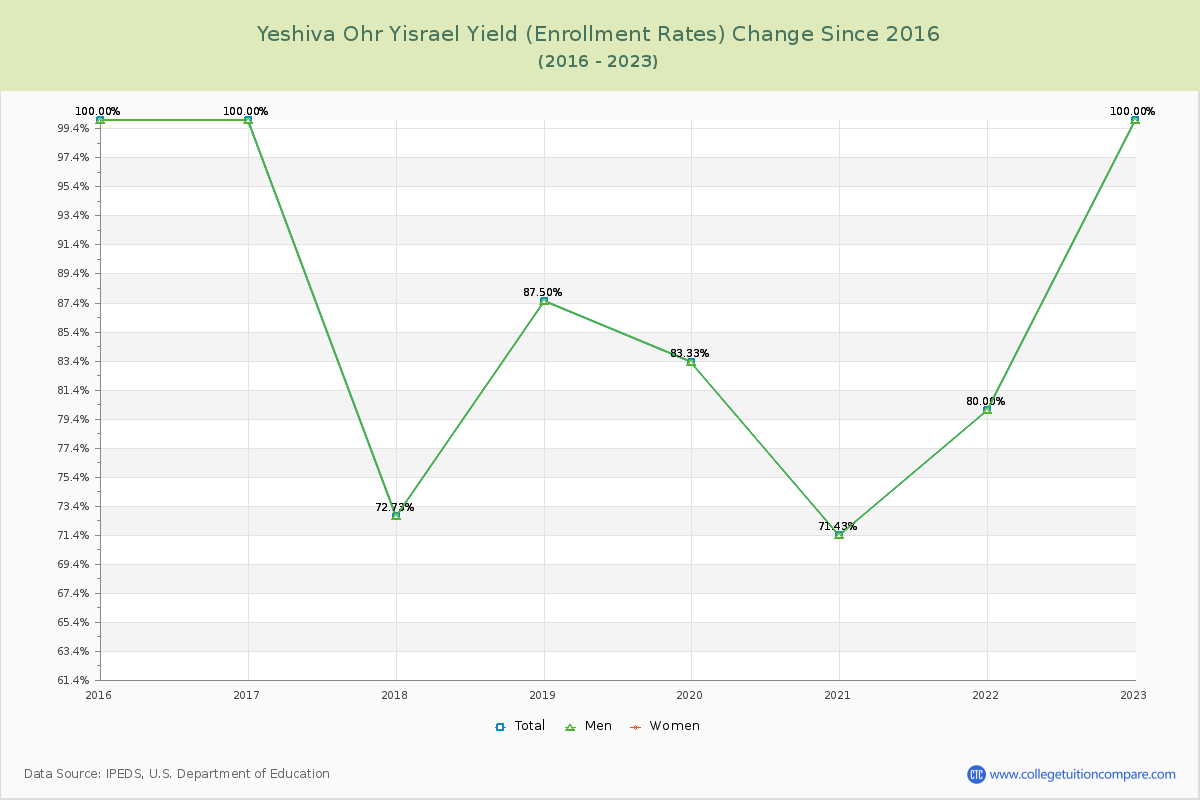 Yeshiva Ohr Yisrael Yield (Enrollment Rate) Changes Chart