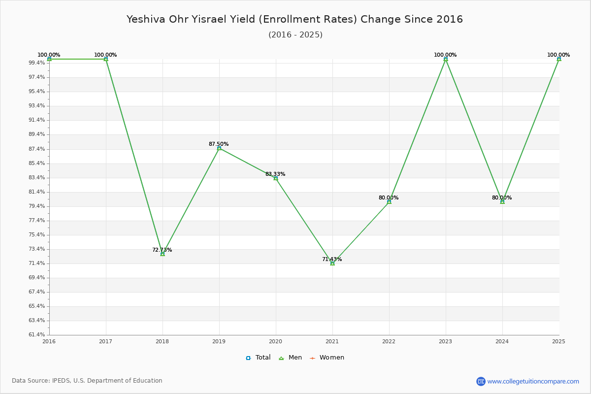 Yeshiva Ohr Yisrael enrollment rate trends chart showing historical yield changes from 2015 to 2025