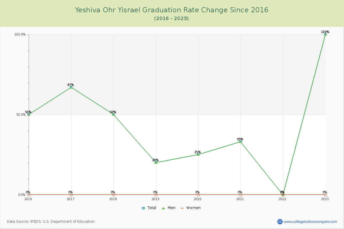 Yeshiva Ohr Yisrael Graduation Rate Changes Chart