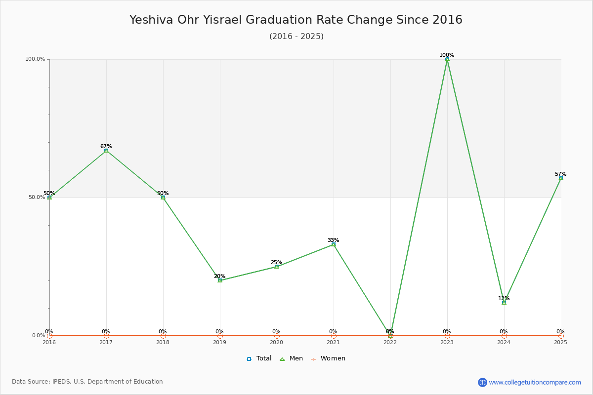 Yeshiva Ohr Yisrael Graduation Rate Changes Chart