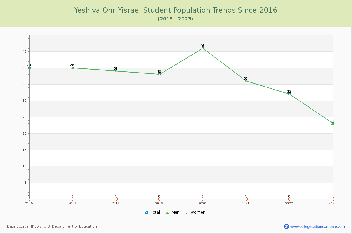 Yeshiva Ohr Yisrael Enrollment Trends Chart