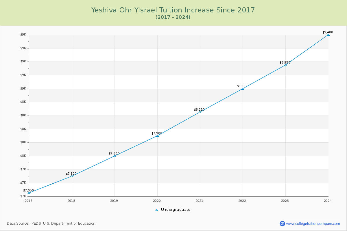 Yeshiva Ohr Yisrael Tuition & Fees Changes Chart