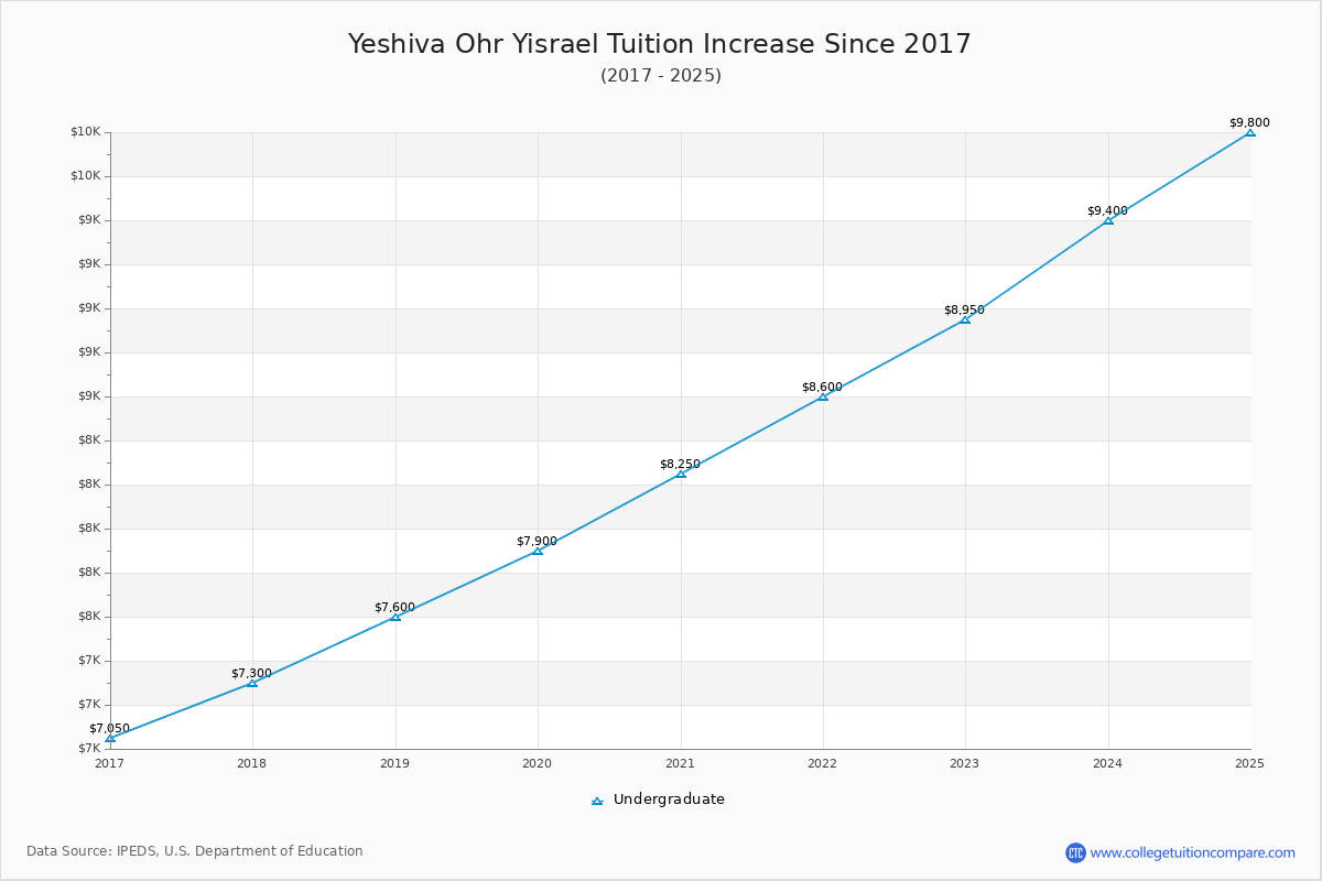 Yeshiva Ohr Yisrael Tuition & Fees Changes Chart