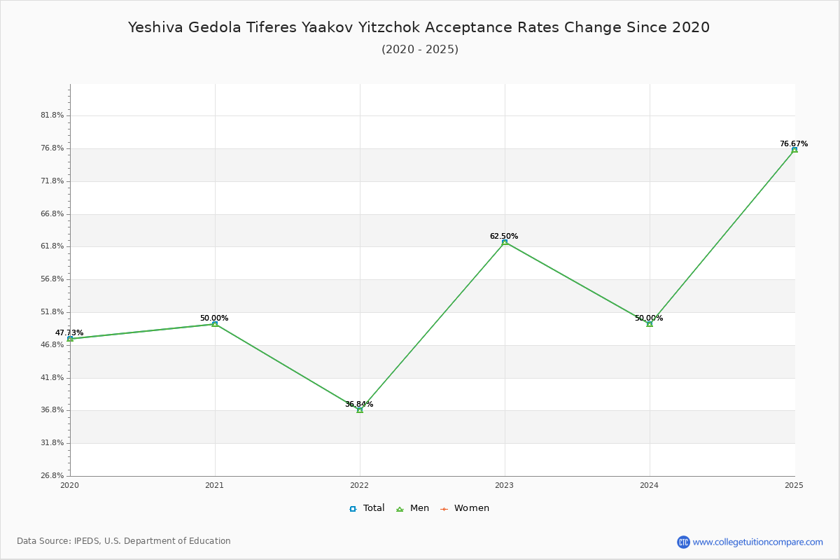 Yeshiva Gedola Tiferes Yaakov Yitzchok Acceptance Rate Trends Over Time - Historical Admission Rate Data Visualization Chart