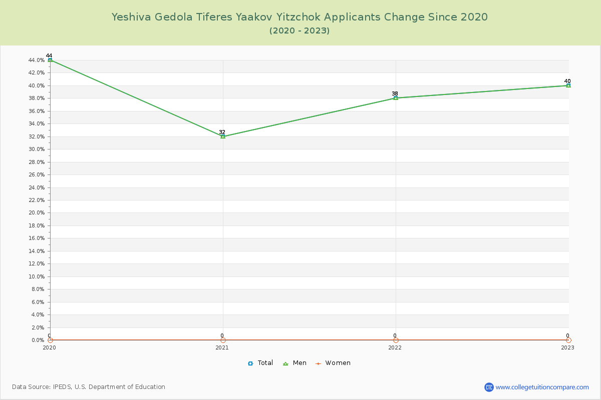Yeshiva Gedola Tiferes Yaakov Yitzchok Number of Applicants Changes Chart