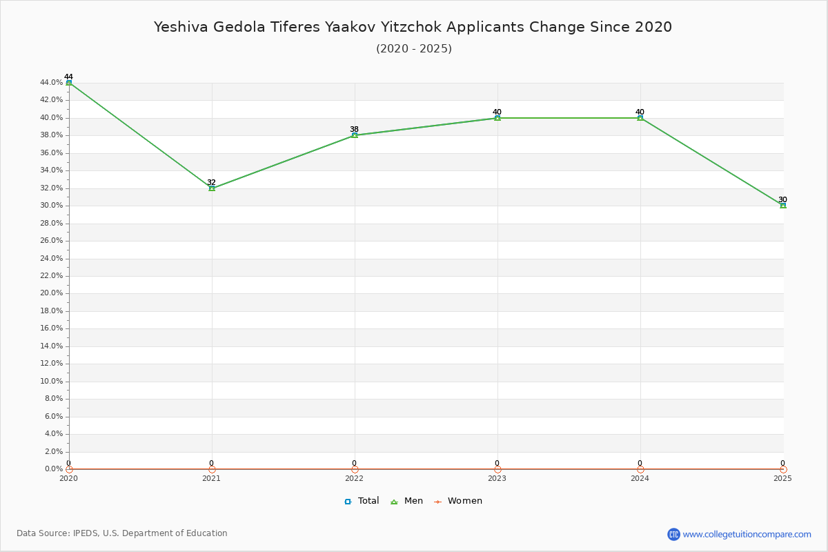 Yeshiva Gedola Tiferes Yaakov Yitzchok - 10 Year Applicants, Admissions, and Enrollment Trends Chart