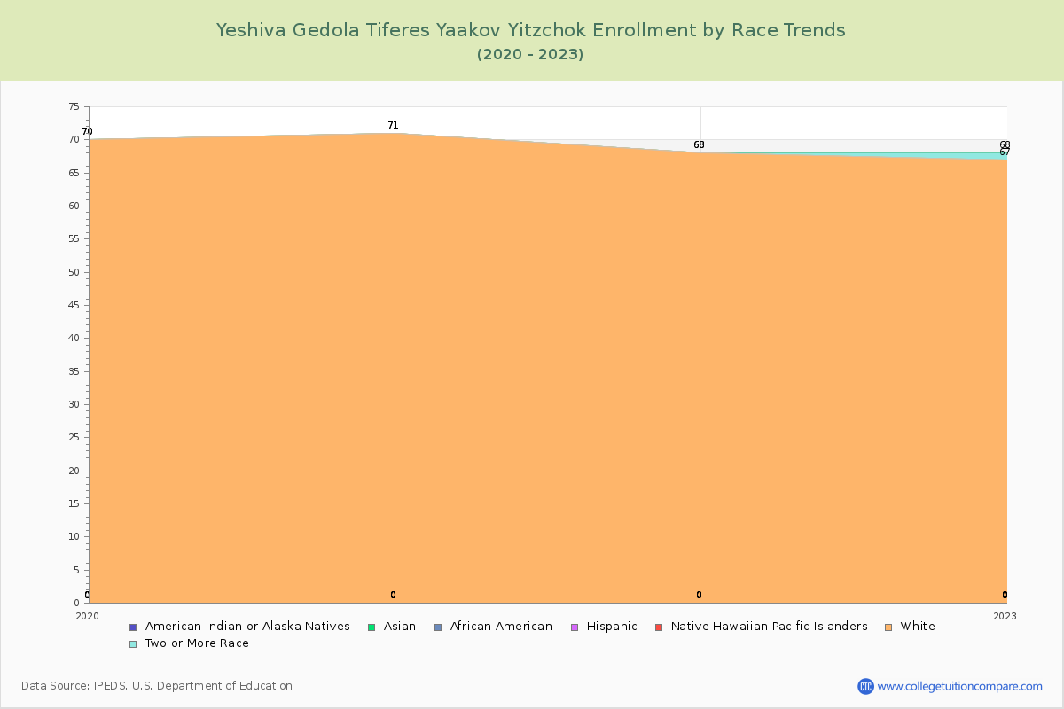 Yeshiva Gedola Tiferes Yaakov Yitzchok Enrollment by Race Trends Chart