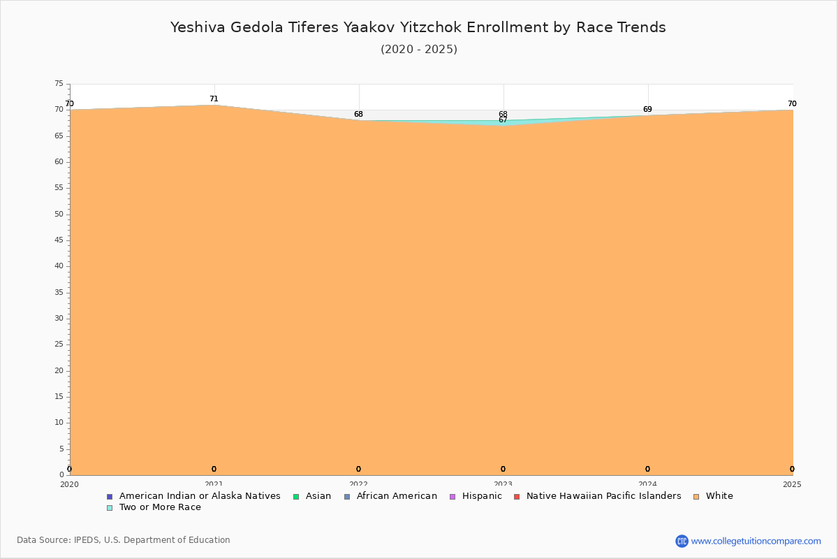 Yeshiva Gedola Tiferes Yaakov Yitzchok Enrollment by Race Trends Chart