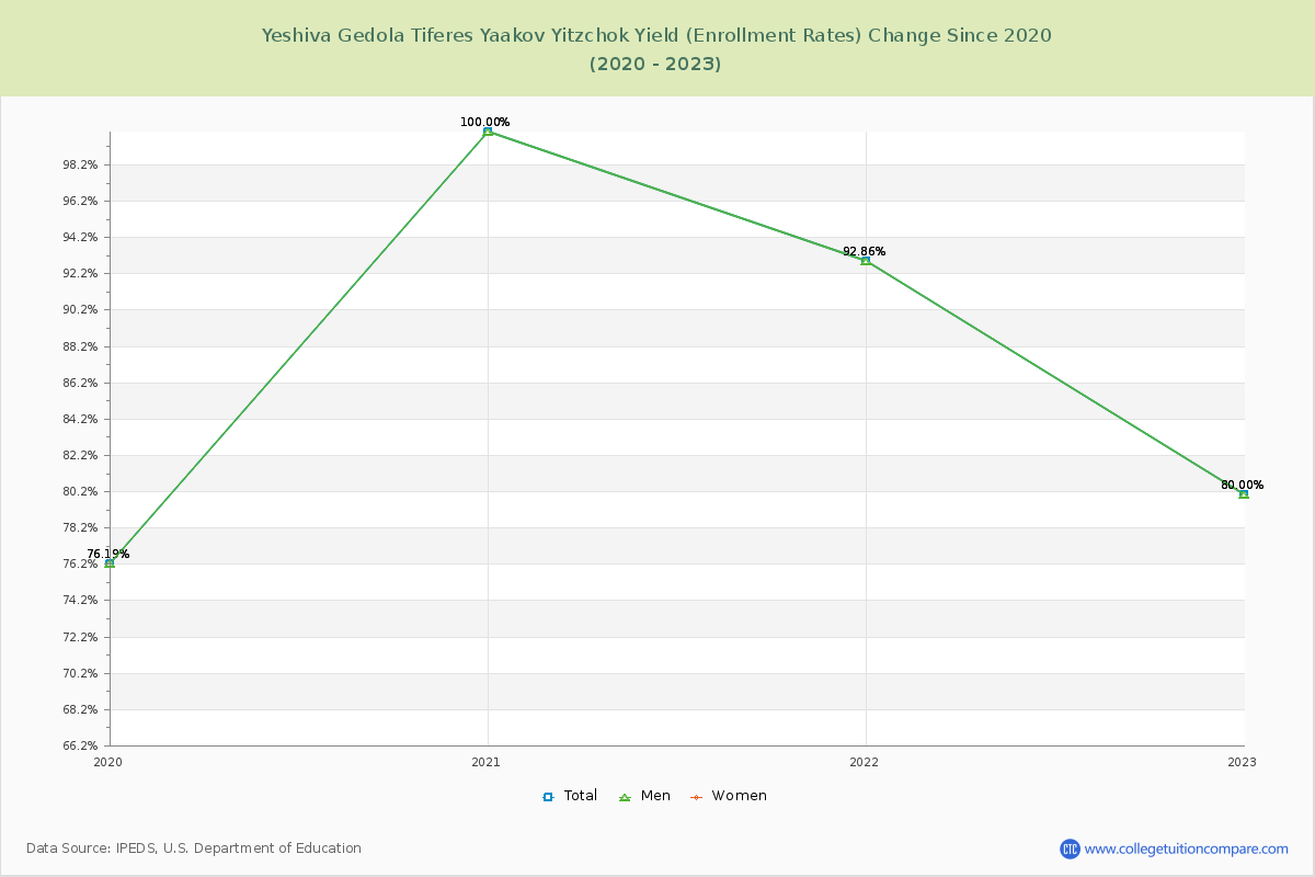 Yeshiva Gedola Tiferes Yaakov Yitzchok Yield (Enrollment Rate) Changes Chart