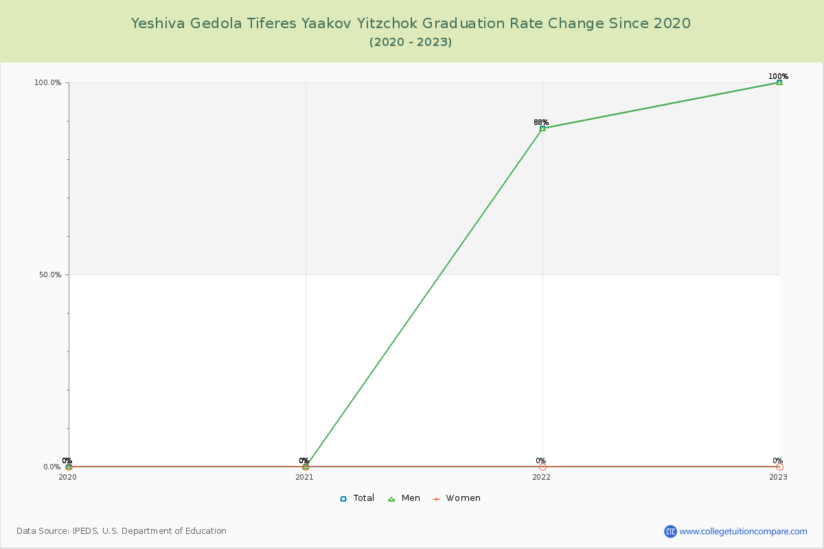 Yeshiva Gedola Tiferes Yaakov Yitzchok Graduation Rate Changes Chart
