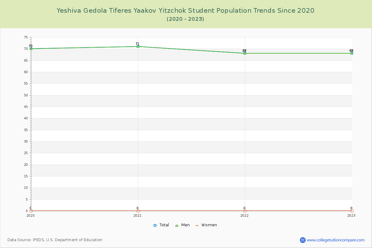 Yeshiva Gedola Tiferes Yaakov Yitzchok Enrollment Trends Chart