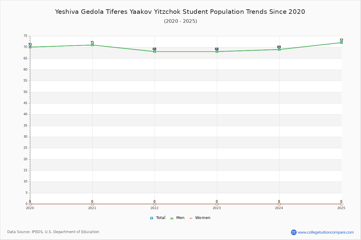 Yeshiva Gedola Tiferes Yaakov Yitzchok Enrollment Trends Chart