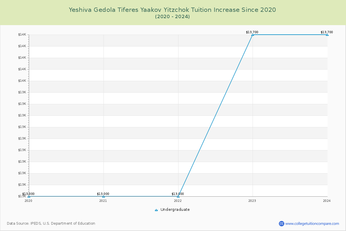 Yeshiva Gedola Tiferes Yaakov Yitzchok Tuition & Fees Changes Chart