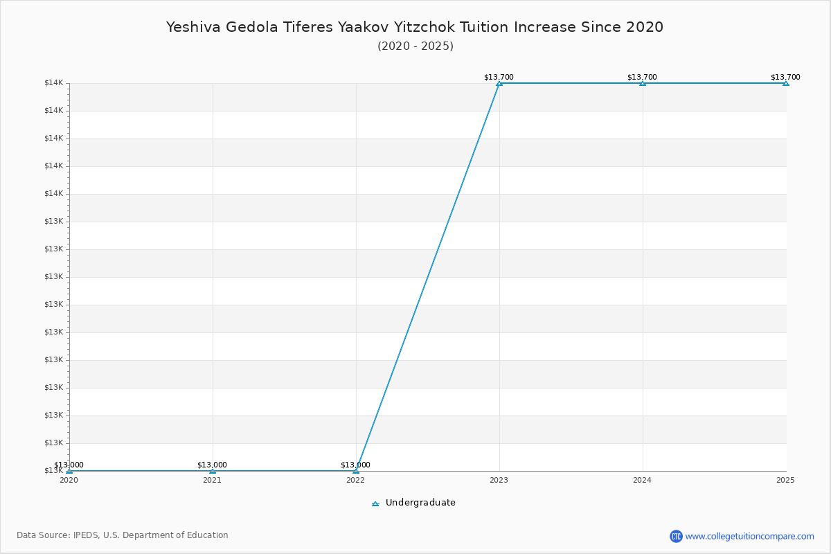 Yeshiva Gedola Tiferes Yaakov Yitzchok Tuition & Fees Changes Chart