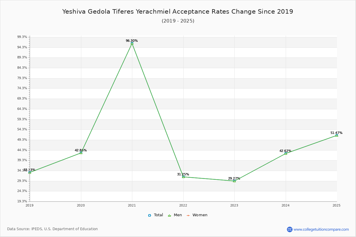 Yeshiva Gedola Tiferes Yerachmiel Acceptance Rate Trends Over Time - Historical Admission Rate Data Visualization Chart