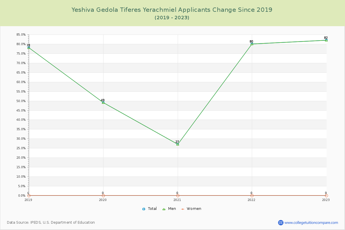 Yeshiva Gedola Tiferes Yerachmiel Number of Applicants Changes Chart