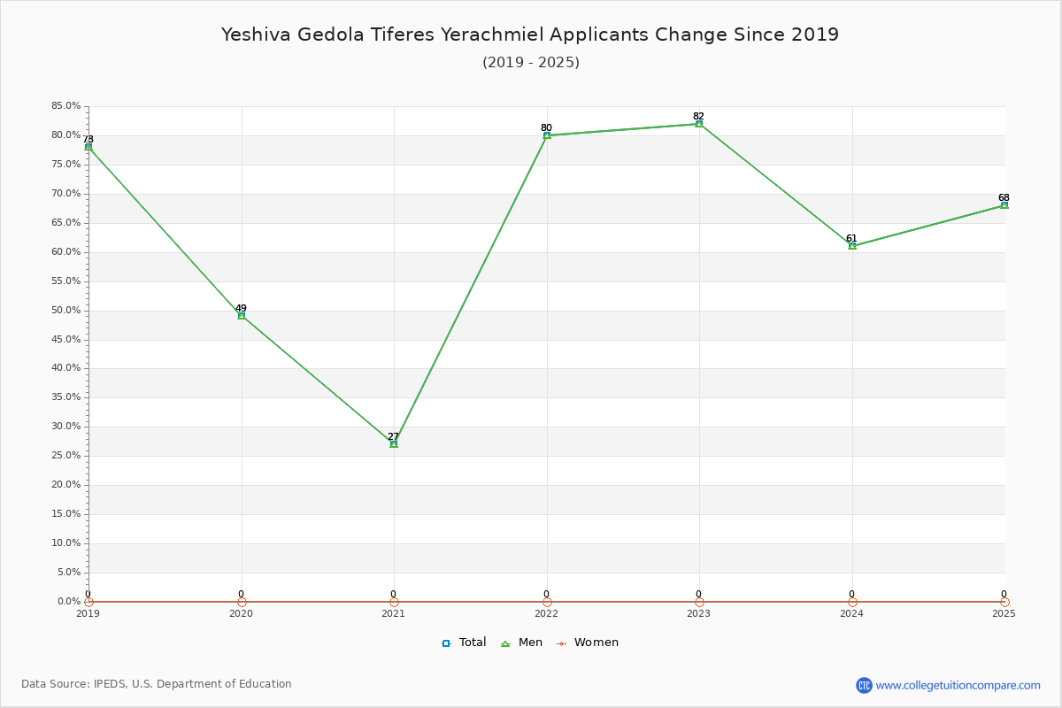 Yeshiva Gedola Tiferes Yerachmiel - 10 Year Applicants, Admissions, and Enrollment Trends Chart