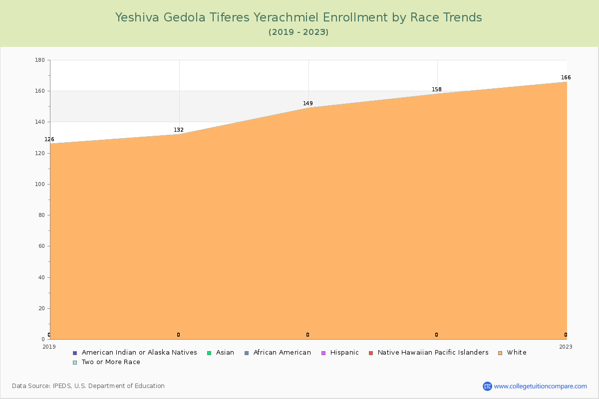 Yeshiva Gedola Tiferes Yerachmiel Enrollment by Race Trends Chart