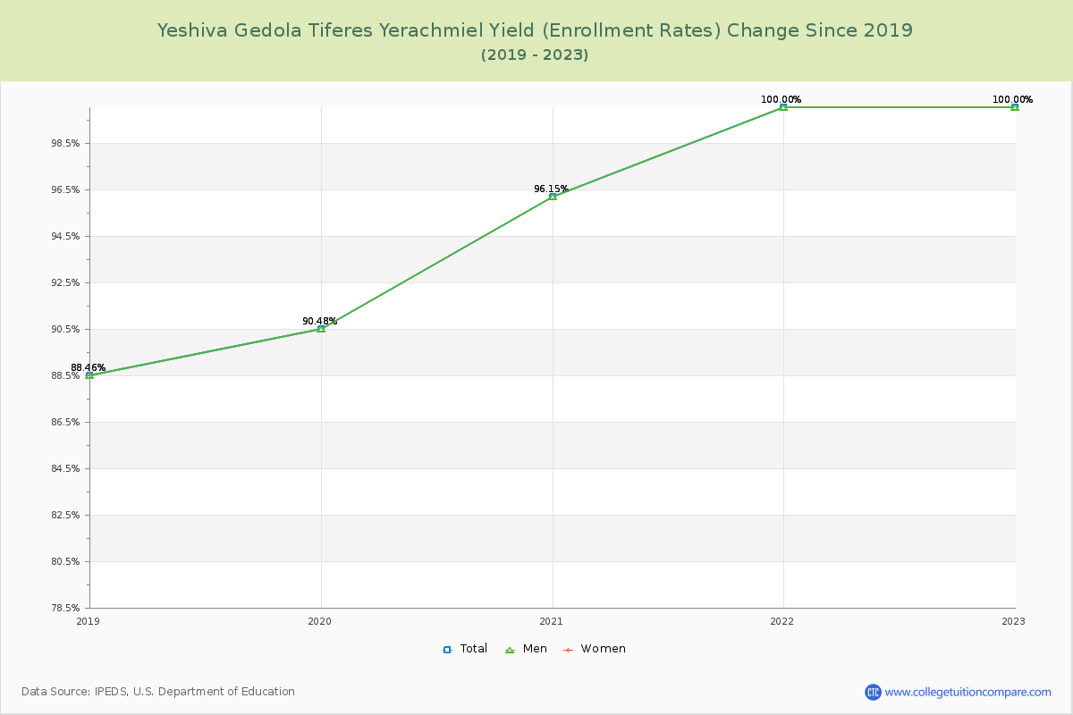 Yeshiva Gedola Tiferes Yerachmiel Yield (Enrollment Rate) Changes Chart