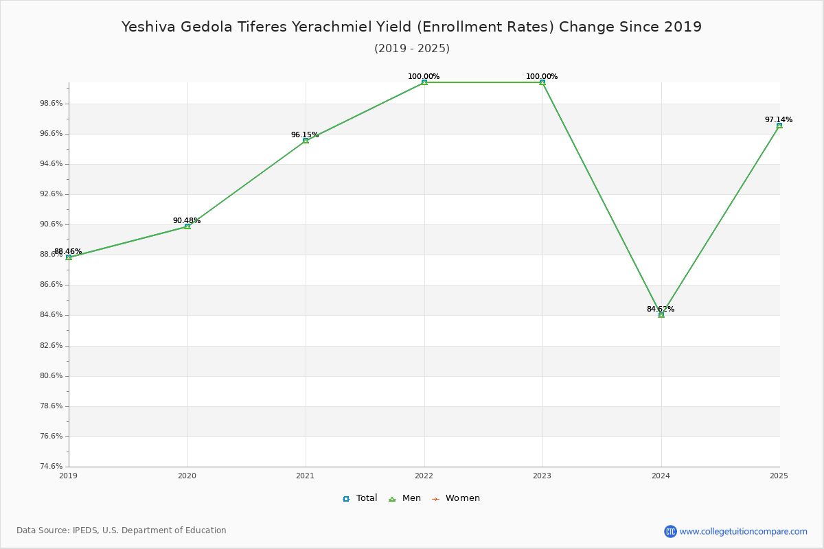 Yeshiva Gedola Tiferes Yerachmiel enrollment rate trends chart showing historical yield changes from 2018 to 2025