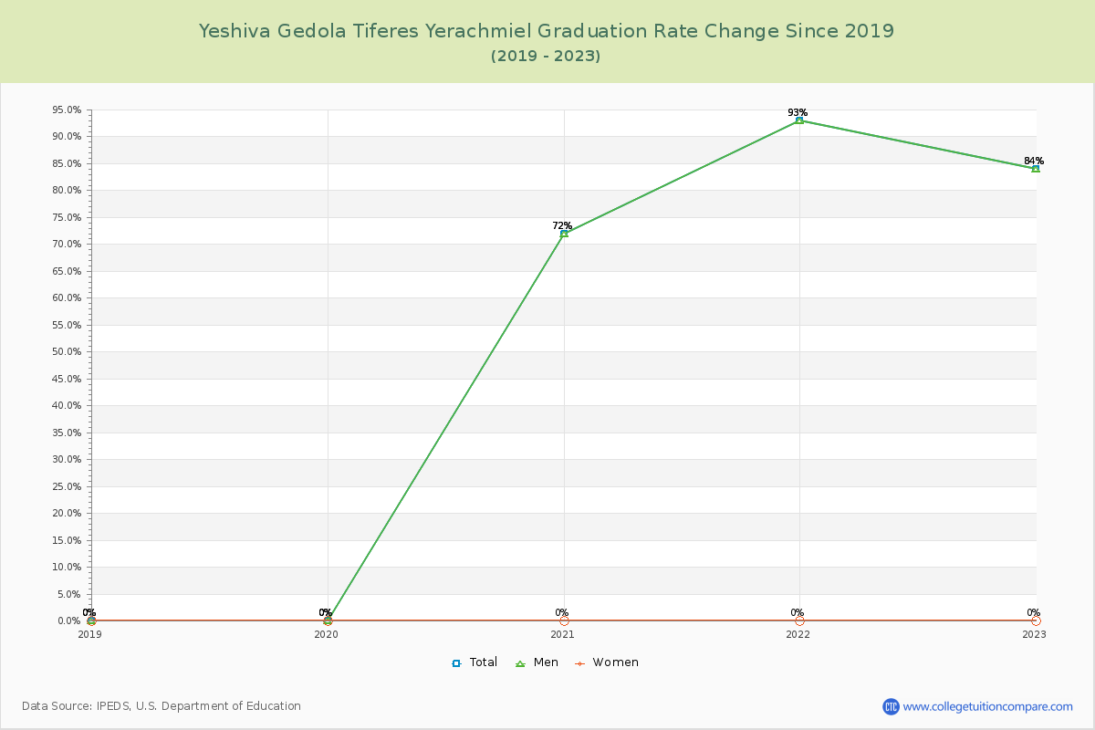 Yeshiva Gedola Tiferes Yerachmiel Graduation Rate Changes Chart