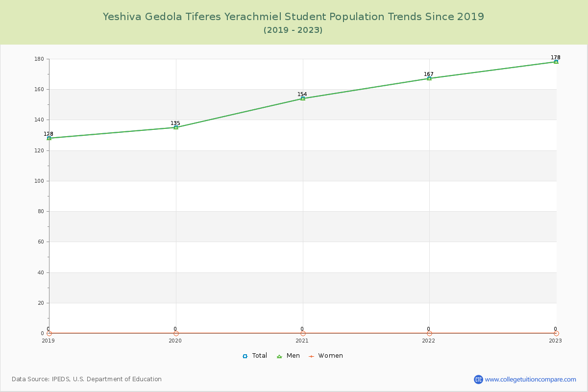 Yeshiva Gedola Tiferes Yerachmiel Enrollment Trends Chart