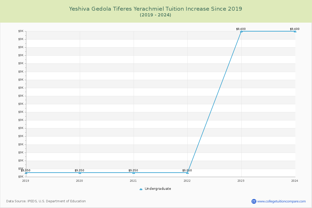 Yeshiva Gedola Tiferes Yerachmiel Tuition & Fees Changes Chart
