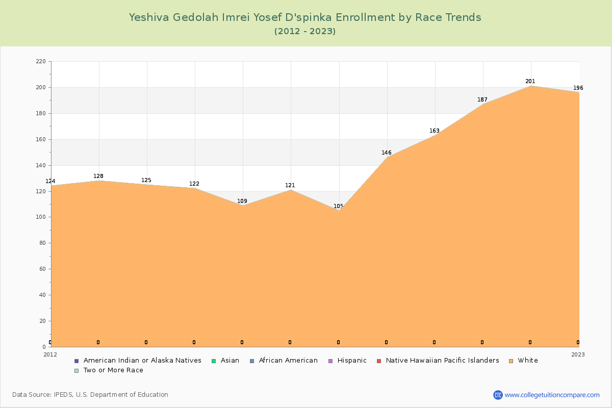Yeshiva Gedolah Imrei Yosef D'spinka Enrollment by Race Trends Chart