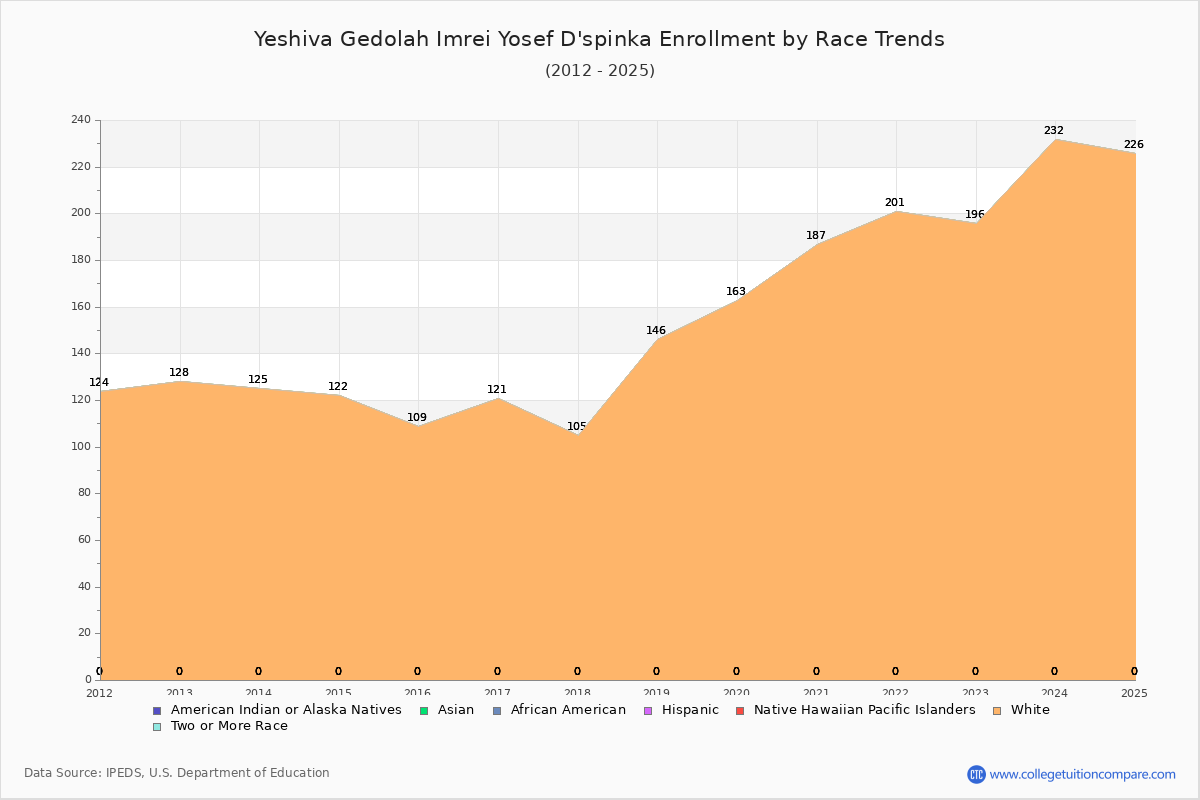Yeshiva Gedolah Imrei Yosef D'spinka Enrollment by Race Trends Chart