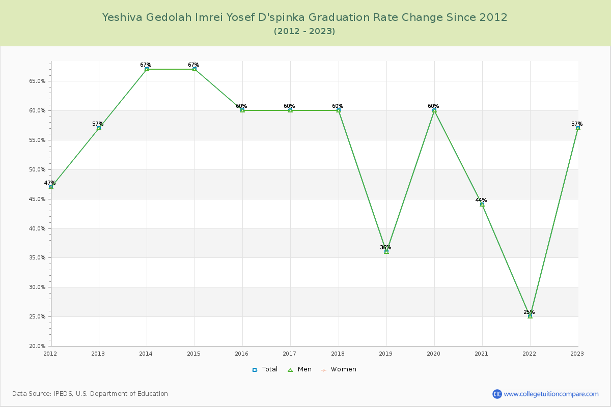 Yeshiva Gedolah Imrei Yosef D'spinka Graduation Rate Changes Chart