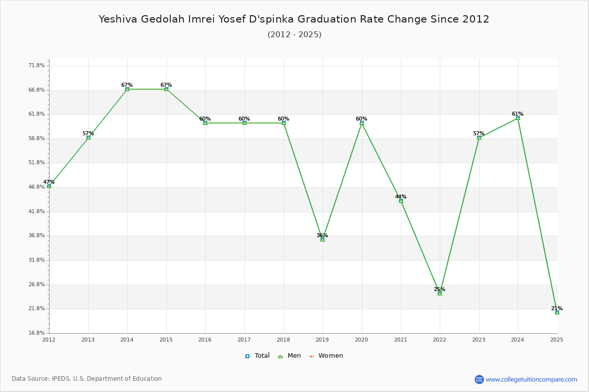 Yeshiva Gedolah Imrei Yosef D'spinka Graduation Rate Changes Chart