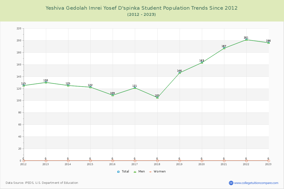 Yeshiva Gedolah Imrei Yosef D'spinka Enrollment Trends Chart