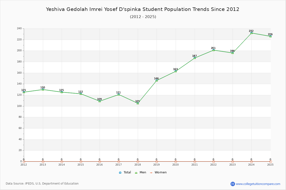 Yeshiva Gedolah Imrei Yosef D'spinka Enrollment Trends Chart