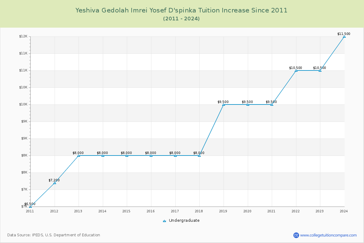 Yeshiva Gedolah Imrei Yosef D'spinka Tuition & Fees Changes Chart