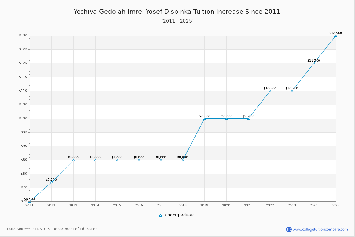 Yeshiva Gedolah Imrei Yosef D'spinka Tuition & Fees Changes Chart