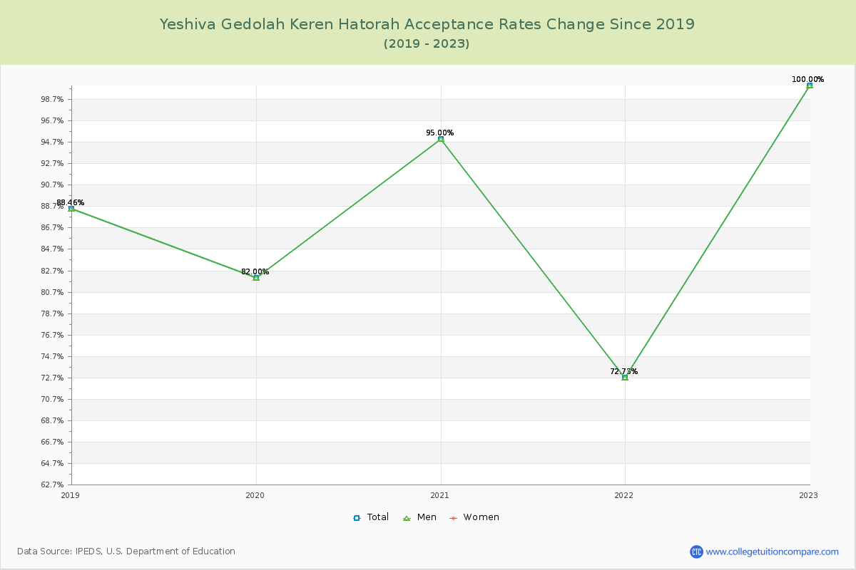 Yeshiva Gedolah Keren Hatorah Acceptance Rate Changes Chart
