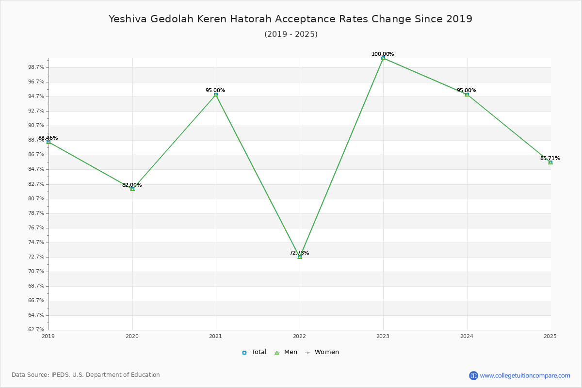 Yeshiva Gedolah Keren Hatorah Acceptance Rate Trends Over Time - Historical Admission Rate Data Visualization Chart