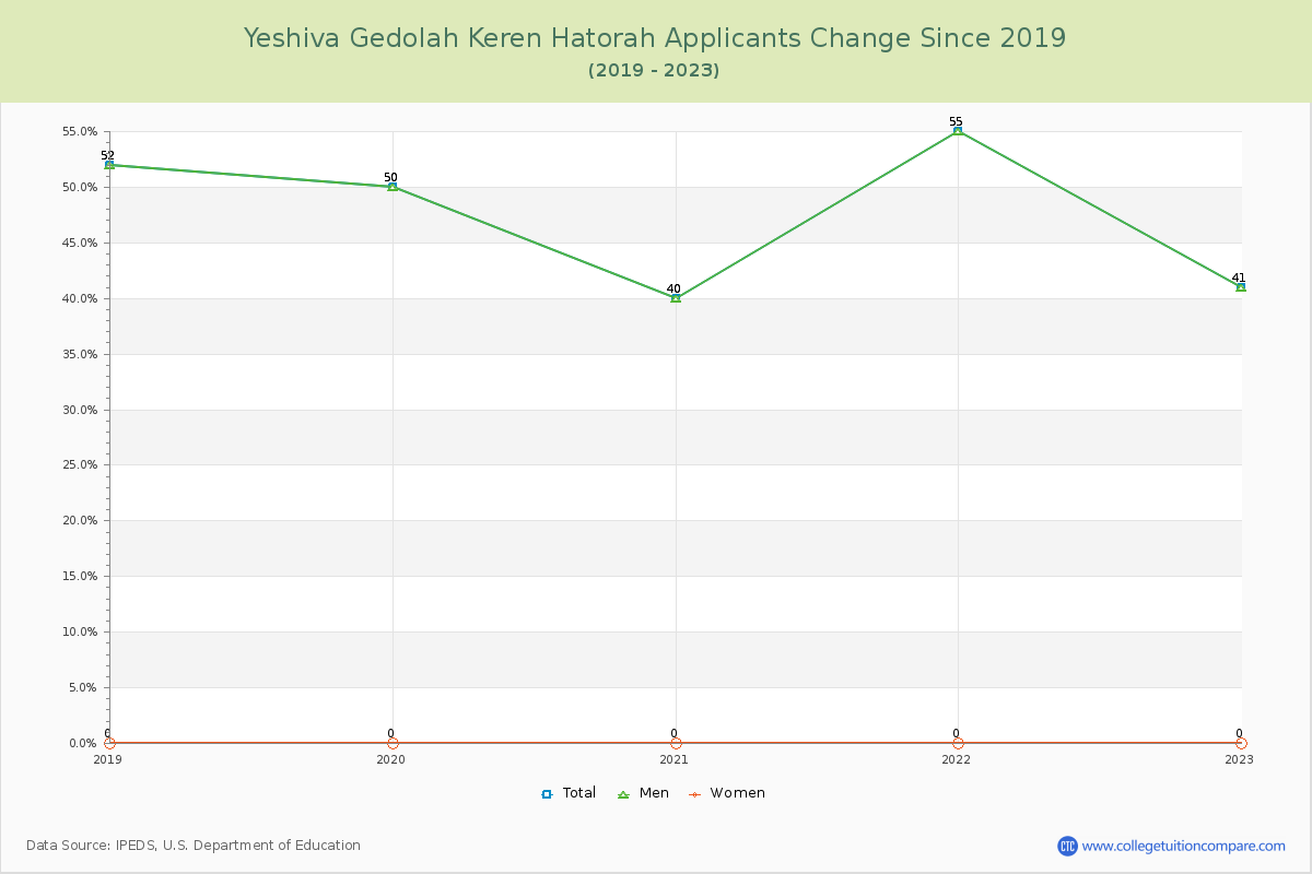 Yeshiva Gedolah Keren Hatorah Number of Applicants Changes Chart