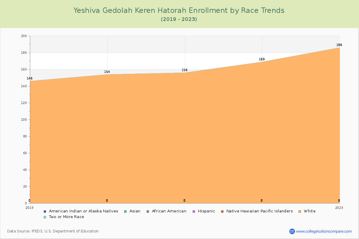 Yeshiva Gedolah Keren Hatorah Enrollment by Race Trends Chart