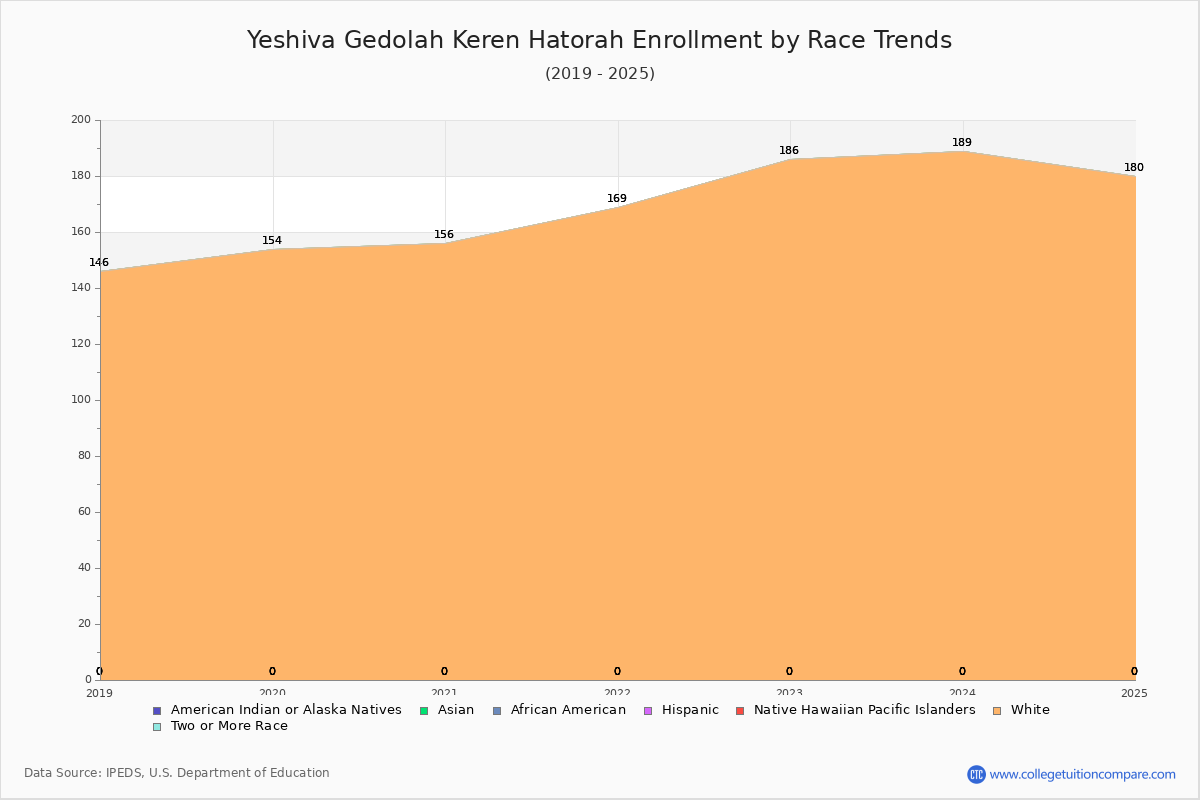 Yeshiva Gedolah Keren Hatorah Enrollment by Race Trends Chart