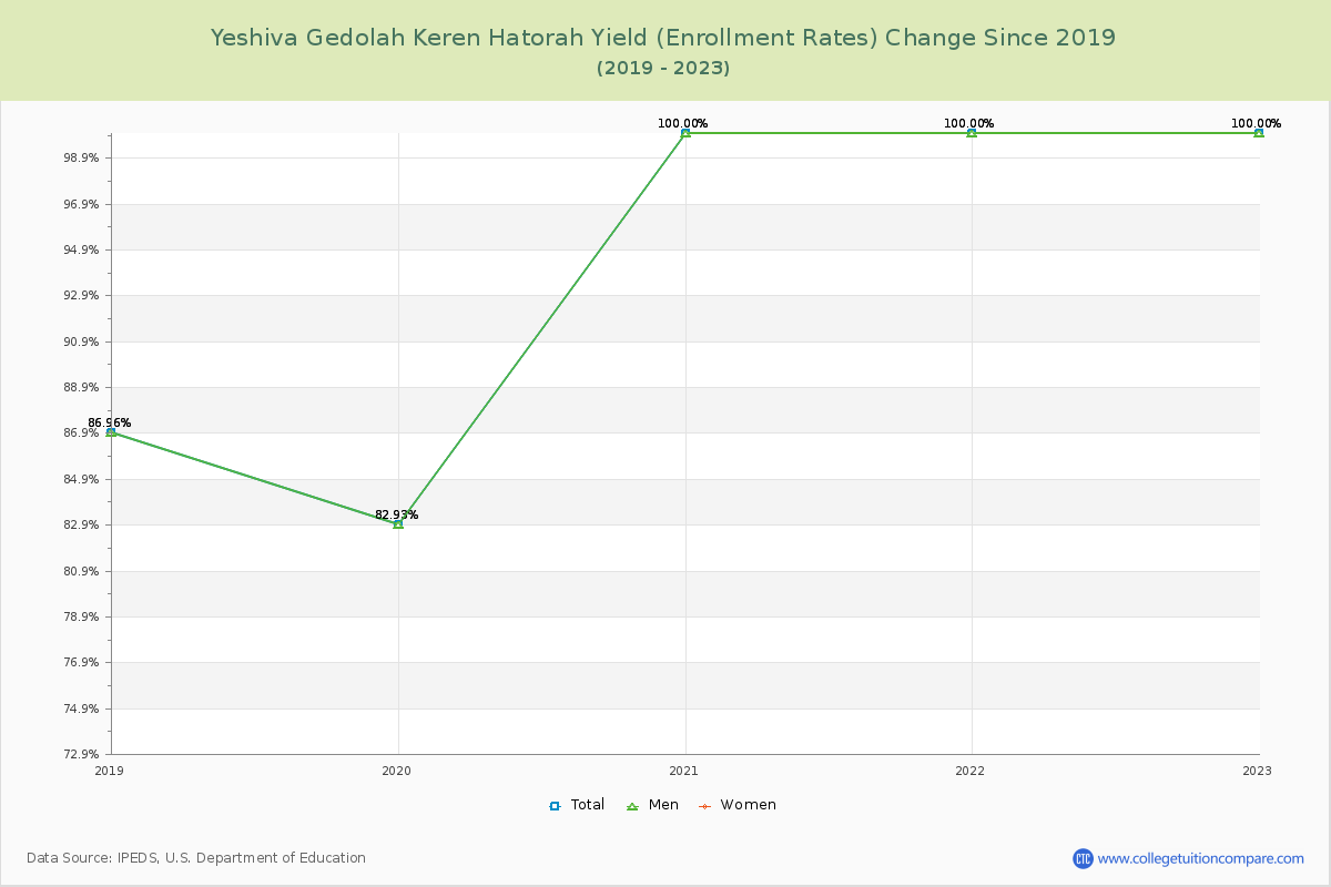 Yeshiva Gedolah Keren Hatorah Yield (Enrollment Rate) Changes Chart