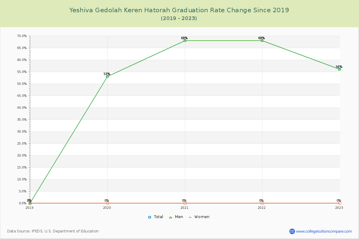 Yeshiva Gedolah Keren Hatorah Graduation Rate Changes Chart