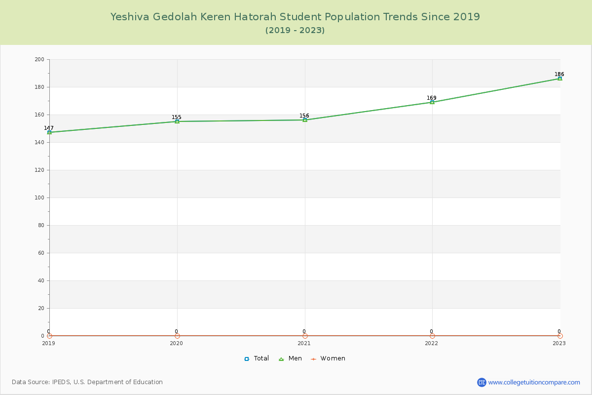 Yeshiva Gedolah Keren Hatorah Enrollment Trends Chart