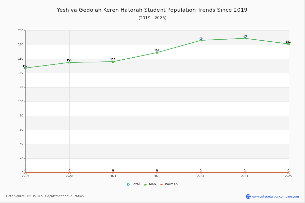 Yeshiva Gedolah Keren Hatorah Enrollment Trends Chart