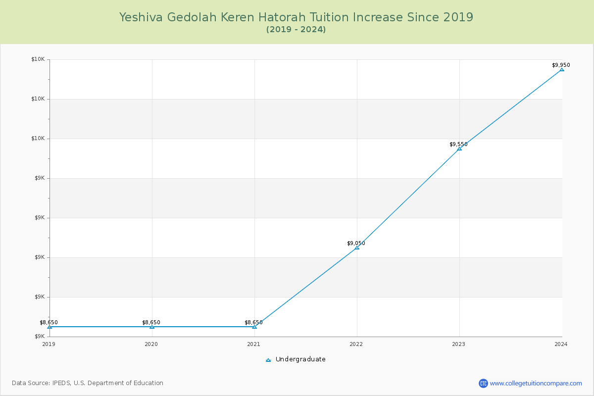Yeshiva Gedolah Keren Hatorah Tuition & Fees Changes Chart