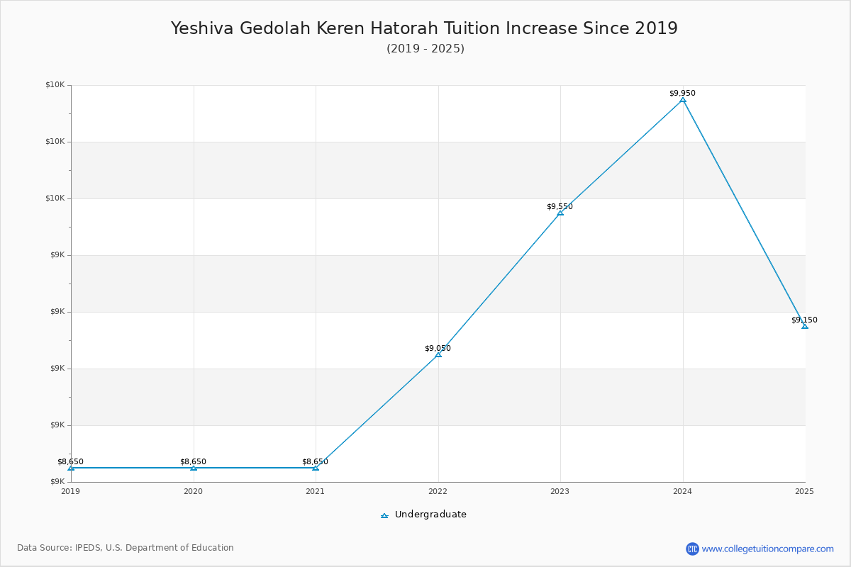 Yeshiva Gedolah Keren Hatorah Tuition & Fees Changes Chart