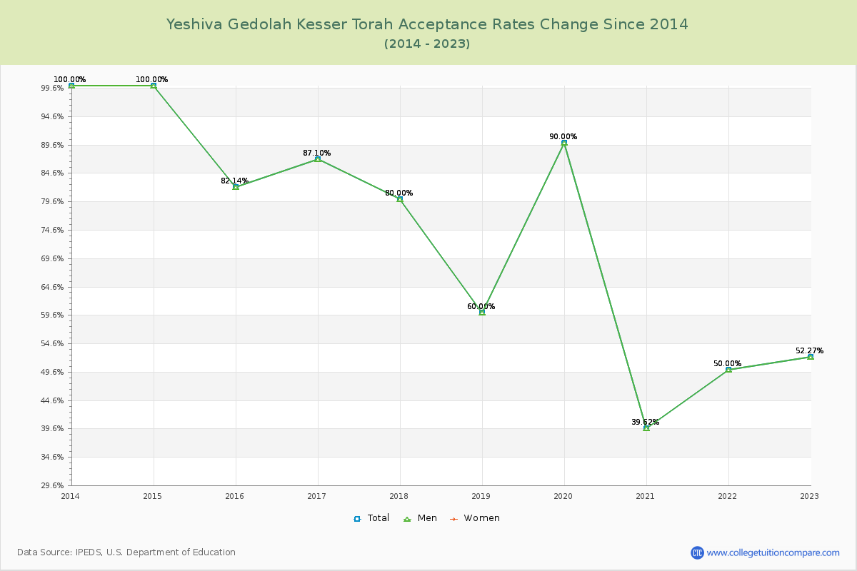 Yeshiva Gedolah Kesser Torah Acceptance Rate Changes Chart