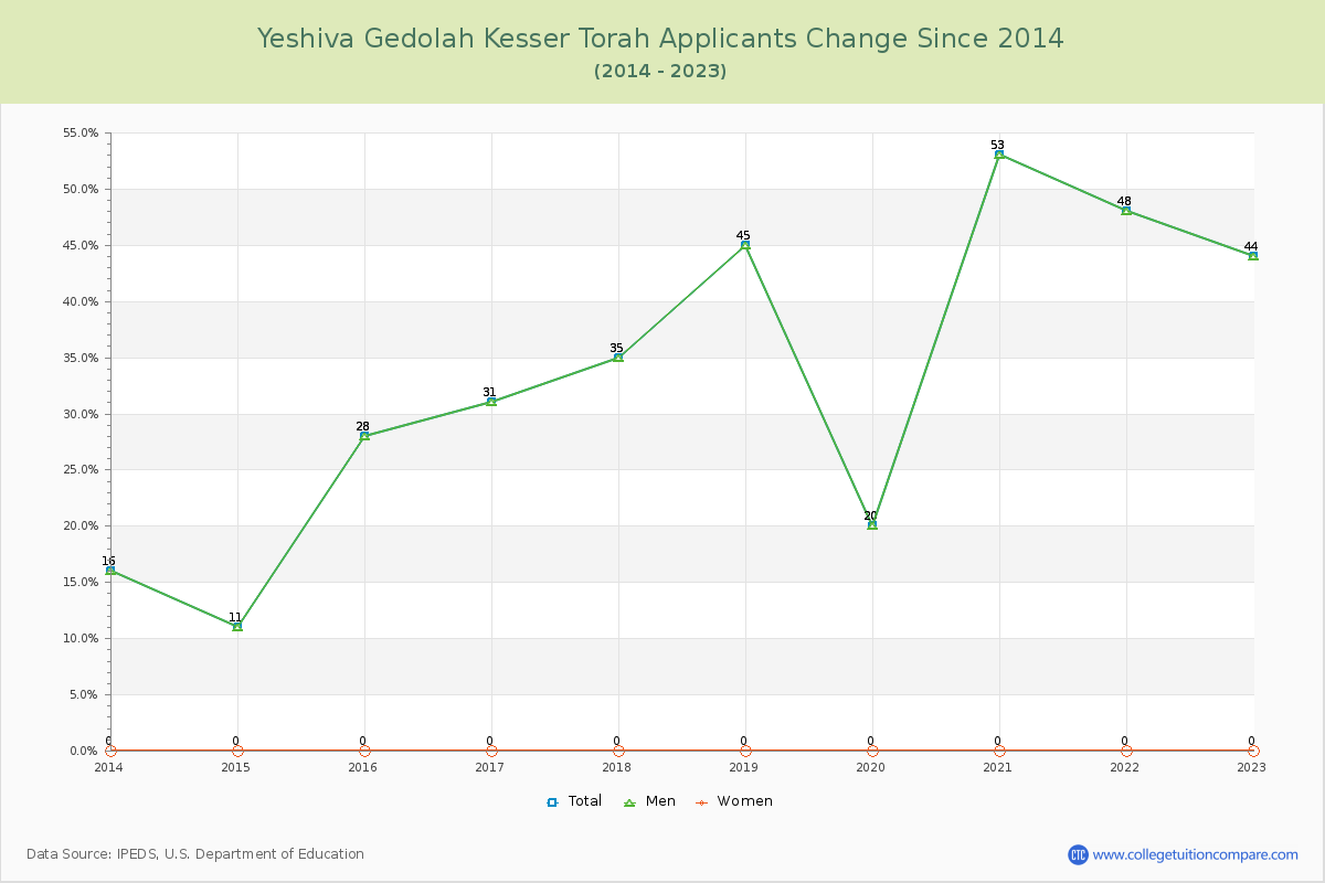 Yeshiva Gedolah Kesser Torah Number of Applicants Changes Chart