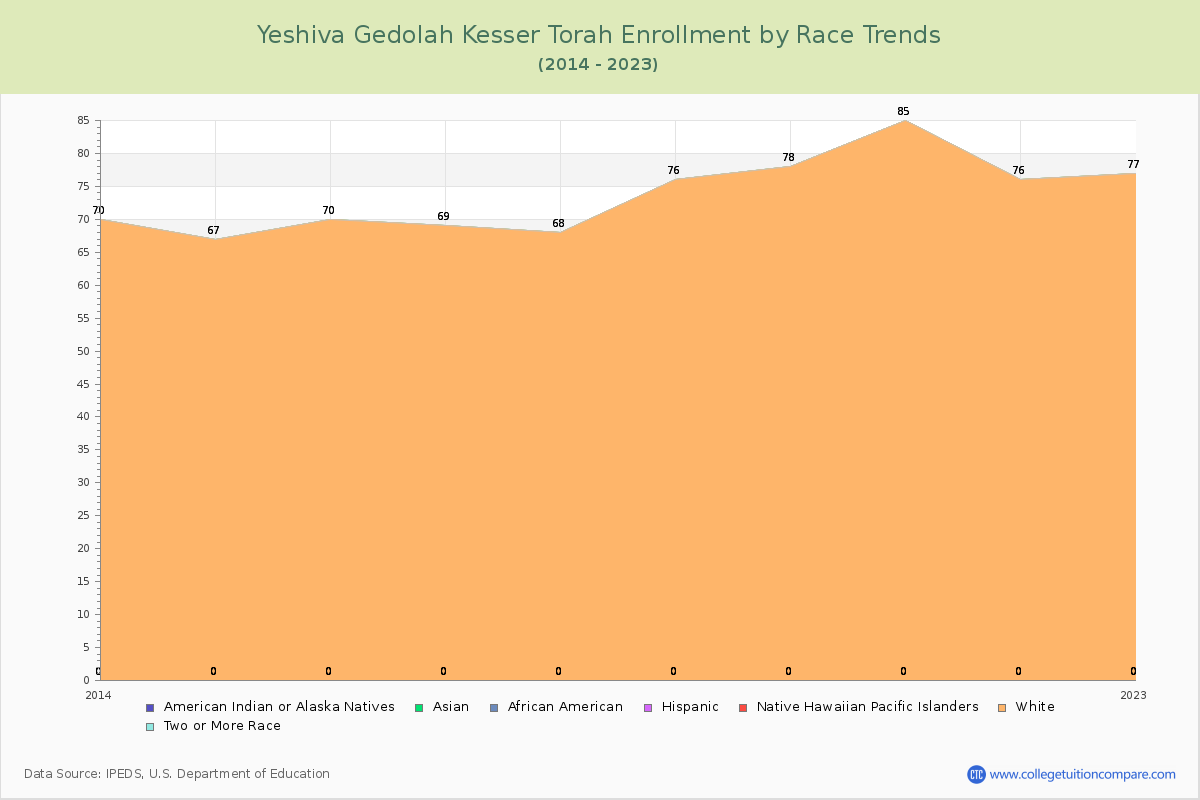 Yeshiva Gedolah Kesser Torah Enrollment by Race Trends Chart